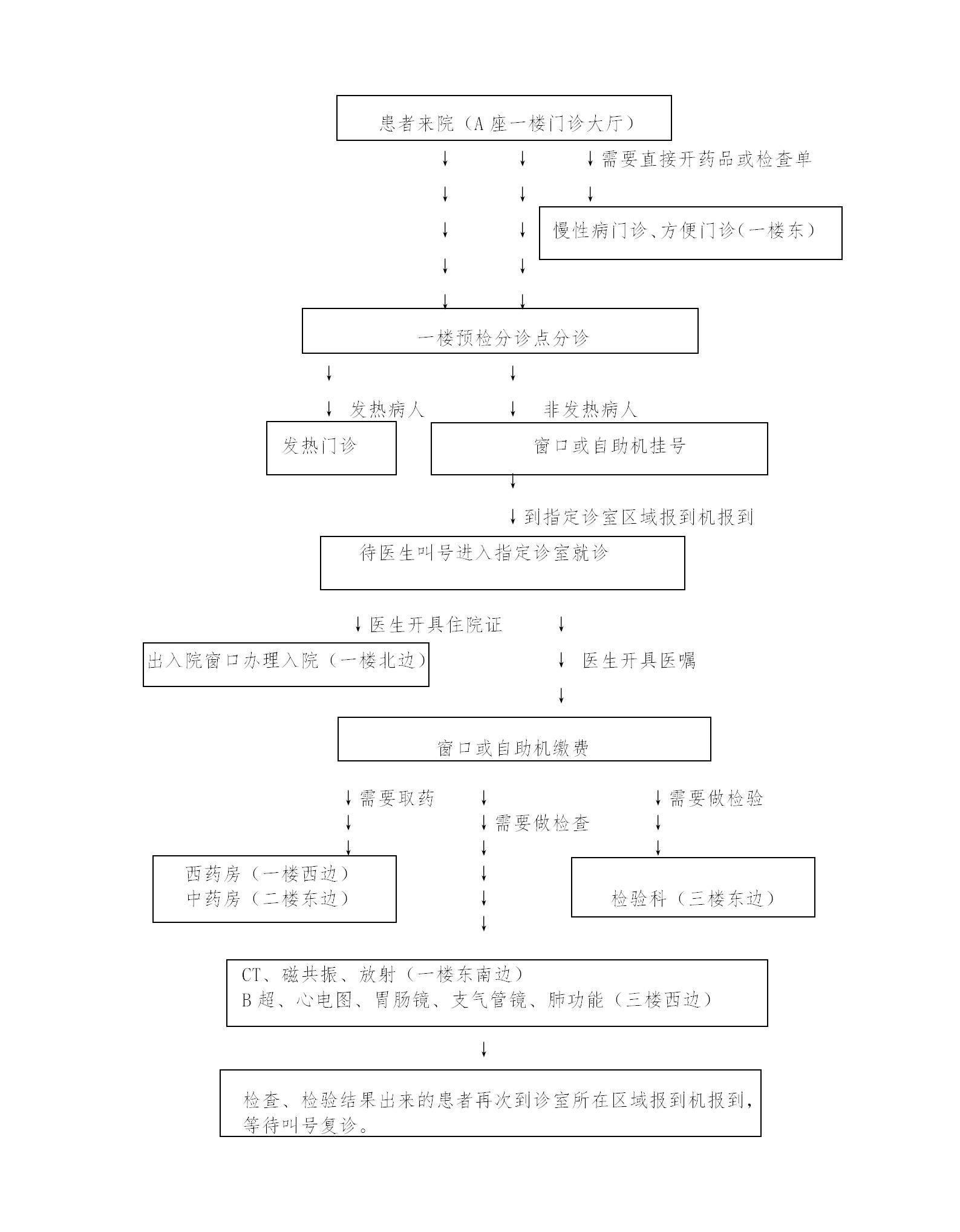 门诊病人就诊流程_01.png